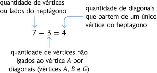 Esquema com igualdade: 7 menos 3 igual a 4. Está indicado que 7 corresponde à quantidade de vértices ou lados do heptágono. Está indicado que 3 corresponde à quantidade de vértices não ligados ao vértice A por diagonais ('vértices A, B e G'). Está indicado que 4 corresponde à quantidade de diagonais que partem de um único vértice do heptágono.