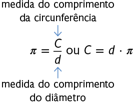 Esquema com igualdades. Pi igual a início de fração, numerador: C maiúsculo, denominador, d minúsculo, fim de fração, ou, C maiúsculo igual d vezes pi. Está indicado que C maiúsculo é a medida do comprimento da circunferência. Está indicado que d minúsculo é o comprimento do diâmetro.