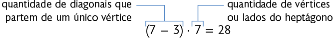 Esquema com igualdade. Abre parênteses 7 menos 3 fecha parênteses vezes 7 igual a 28. Está indicado que a expressão dentro dos parênteses corresponde à quantidade de diagonais que partem de um único vértice. Está indicado que a multiplicação por 7 corresponde à quantidade de vértices ou lados do heptágono.
