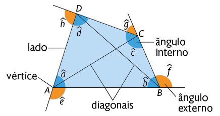 Ilustração de um polígono de quatro lados: A maiúsculo, B maiúsculo, C maiúsculo, D maiúsculo, com respectivos ângulos internos, em sentido anti-horário, a minúsculo, b minúsculo, c minúsculo, d minúsculo, e respectivos ângulos externos e minúsculo, f minúsculo, g minúsculo, h minúsculo. Há dois segmentos de reta, um ligando os vértices A e C, outro ligando os vértices B e D, denominados diagonais. 