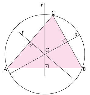 Ilustração de um triângulo de vértices, em sentido anti-horário, A, B e C. Estão traçadas suas retas mediatrizes, que se cruzam em O: r, com relação ao lado A B; s, com relação ao lado C B; t, com relação ao lado A C. Há uma circunferência circunscrita no triângulo.