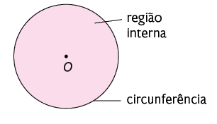 Ilustração de uma região circular rosa e um ponto O ao centro. Há uma indicação que sua região interna é a delimitada pela linha em formato circular nas bordas, denotada está por circunferência. 