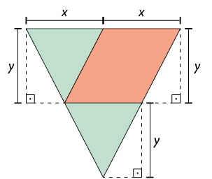 Ilustração de um triângulo formado por um paralelogramo de base x e altura y e dois triângulos menores e isósceles de base x e altura y. A base do triângulo maior é formada por um triângulo isósceles encostado em um dos lados do paralelogramo, ficando com uma base medindo 2 x. Acima do paralelogramo, que tem base x, está o outro triângulo isósceles, que também tem a mesma medida de base.