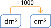 Esquema com os símbolos: d m ao cubo e c m ao cubo. Uma seta indicando a operação: vezes 1000 sai do d m ao cubo e vai para o c m ao cubo.