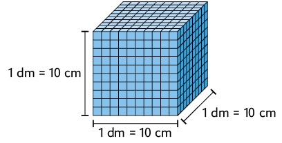 Ilustração de um cubo, formado por 1000 cubinhos, com sua largura, comprimento e altura medindo 1 decímetro, igual a 10 centímetros.