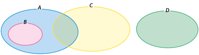 Ilustração de um diagrama de Veen. Há uma figura circular demarcada como conjunto A, dentro desse conjunto, há outra figura demarcada como conjunto B. Além disso, o conjunto A também se intersecta com outro conjunto, nomeado como C. Ao lado, há um conjunto separado destes outros conjuntos, nomeado por D.
