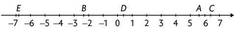 Reta numérica com 20 pontos indo de menos 7 a 7 e alguns outros pontos estão indicados, da esquerda para a direita. Entre menos 7 e menos 6, está indicada a letra E, entre menos 3 e menos 2: a letra B. Entre 0 e 1: a letra D, entre 5 e 6, a letra A e entre 6 e 7, a letra C.