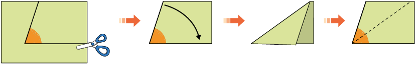 Ilustração de uma folha de papel com uma dobradura. Uma seta indica uma nova dobradura a partir da ilustração anterior, são 4 etapas. No início, não há dobradura, a folha tem um ângulo e uma tesoura aparece indicando que o ângulo será cortado. Seta para direita indicada outra figura. A folha de papel cortada com o ângulo indicado e uma seta curva indicando o sentido da dobra. Seta para direita. O lado esquerdo da folha dobrado de cima para baixo, na diagonal. Seta aponta para outra imagem: a marca dessa dobra aparece exatamente no meio do ângulo, separando o ângulo em dois ângulos iguais.