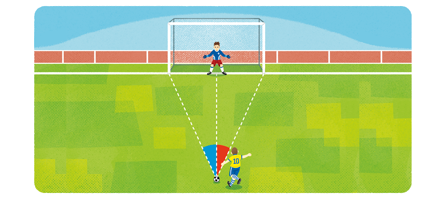 Ilustração de um goleiro, bem ao centro do gol. Em sua frente, há um jogador que se prepara para chutar a bola. Há dois ângulos iguais, com seus lados formados: um pela distância do jogador com o goleiro e os outros 2 pela distância do jogador até uma das traves laterais do gol. Há um ângulo de cada lado.