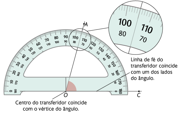 Ilustração de um ângulo demarcado na menor abertura entre duas semirretas de mesma origem O, no centro de um transferidor de meia volta. Uma semirreta está alinhada com a demarcação do 0 grau e passa pelo ponto C, à direita do transferidor, e a outra com a demarcação de 75 graus, no sentido anti-horário, marcando o ponto A. Há a demarcação da linha que passa no ângulo 0 e para ela a seguinte indicação: 'linha de fé do transferidor coincide com um dos lados do ângulo'. E a demarcação no centro do transferidor com a frase 'centro do transferidor coincide com o vértice do ângulo'.