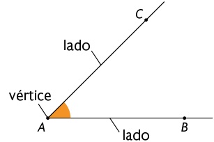 Ilustração de um ângulo demarcado entre duas semirretas, de mesma origem, marcada pelo ponto A, que é denominado 'vértice'. Em uma semirreta está marcado o ponto C e na outra o ponto B. As semirretas são denominadas 'lado' desse ângulo.