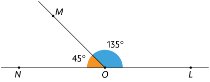 Ilustração de uma reta passando pelos pontos N O L, entre ela há uma semirreta, de mesma origem O, passando pelo ponto M. Estão demarcados os dois ângulos sendo N O M igual a 45 graus, e M O L igual a 135 graus.