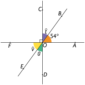 Ilustração de três retas que se cruzam no mesmo ponto. Uma reta horizontal com os pontos F O A, perpendicular à reta com os pontos C O D, entre elas, uma reta oblíqua passando pelo mesmo ponto de interseção das outras duas, essa reta contem os pontos E O B.   Do cruzamento das retas D O C e A O A com a reta B O E, destaca-se os ângulos formados: C O B com medida t, B O A com medida de 54 graus, F O E com medida v, e, E O D com medida u.