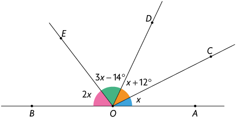 Ilustração de uma reta, passando pelos pontos B O A com uma semirreta com origem O, e do ponto O surgem 3 semirretas, cada uma contendo um dos pontos: E, D, C. O ângulo B O E mede 2 x graus, o ângulo E O D mede 3 x menos 14 graus, o ângulo D O C mede x mais 12 graus e o ângulo C O A mede x graus.