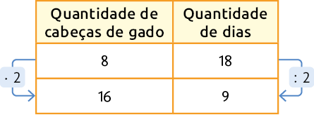 Esquema em um quadro com duas colunas e três linhas. A primeira coluna é para quantidade de cabeças de gado. E a segunda para quantidade de dias. Em uma linha: 8 cabeças e 18 dias. Em outra linha 16 cabeças e 9 dias. Uma seta indica a operação vezes 2 e sai de 8 apontando para 16. Outra seta indica a operação dividido por 2 e sai de 18 apontando para 9.