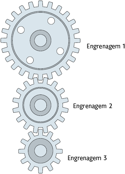 Ilustração de 3 engrenagens, uma acima da outra. A de cima, maior, é a engrenagem 1 com 24 dentes; a do meio, engrenagem 2 com 16 dentes; e a de baixo, menor, é a engrenagem 3 com 12 dentes.