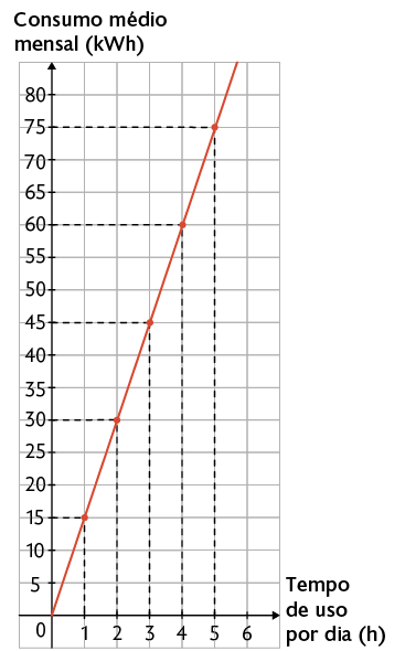 Gráfico em uma malha quadriculada. No eixo horizontal está o tempo de uso por dia, em horas, indo 0 a 6 e no eixo vertical o consumo médio mensal em quilowatts-hora. Os dados são: uma hora: 15 quilowatts-hora; duas horas: 30 quilowatts-hora; 3 horas: 45 quilowatts-hora; 4 horas: 60 quilowatts-hora; 5 horas: 75 quilowatts-hora. Há uma reta que passa por esses pontos.