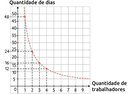 Gráfico sobre uma malha quadriculada. No eixo horizontal está a quantidade de trabalhadores, indo 0 a 9 e no eixo vertical a quantidade de dias. Os dados são: 1 trabalhador: 48 dias; 2 trabalhadores: 24 dias; 3 trabalhadores: 16 dias; 4 trabalhadores: 12 dias. Há uma linha que passa por esses pontos formando uma curva.