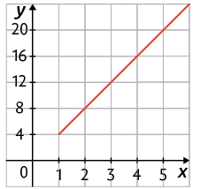 Gráfico. Há um plano cartesiano sobre uma malha quadriculada, onde está traçado uma reta que passa, por exemplo, pelos pontos com coordenadas 1 e 4; 2 e 8; 3 e 12; 4 e 16; 5 e 20.