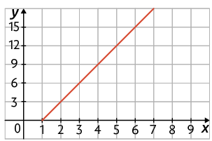 Gráfico. Há um plano cartesiano sobre uma malha quadriculada, onde está traçado uma reta que passa, por exemplo, pelos pontos com coordenadas 1 e 0; 2 e 3; 3 e 6; 4 e 9; 5 e 12; 6 e 15.