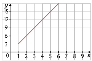 Gráfico. Há um plano cartesiano sobre uma malha quadriculada, onde está traçado uma reta que passa, por exemplo, pelos pontos com coordenadas 1 e 3; 2 e 6; 3 e 9; 4 e 12; 5 e 15.