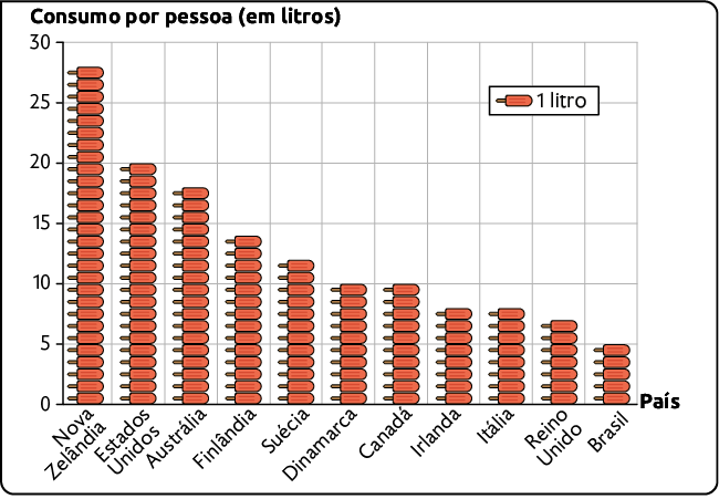 Gráfico com as colunas em formato de sorvetes. Cada imagem de sorvete equivale a 1 litro de sorvete. Eixo horizontal: País; eixo vertical: Consumo por pessoa (em litros), indo de 0 a 30. As quantidades de imagens de sorvetes por país são: Nova Zelândia: 28 sorvetes; Estados Unidos: 20 sorvetes; Austrália: 18 sorvetes; Finlândia: 14 sorvetes; Suécia: 12 sorvetes; Dinamarca: 10 sorvetes; Canadá: 10 sorvetes; Irlanda: 8 sorvetes; Itália: 8 sorvetes; Reino Unido: 7 sorvetes; Brasil: 5 sorvetes.