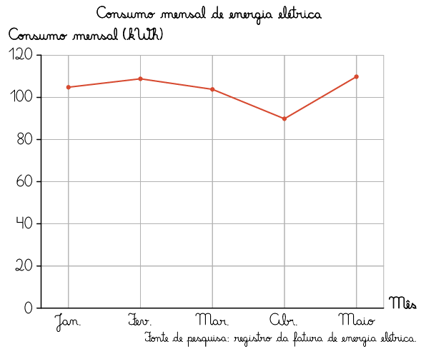 Gráfico de linha, feito em letra cursiva, com as mesmas informações que a ilustração anterior e com o título: 'Consumo mensal de energia elétrica'. Os dados são: janeiro: 105 quilowatts-hora; fevereiro: 109 quilowatts-hora; março: 104 quilowatts-hora; abril: 90 quilowatts-hora; maio: 110 quilowatts-hora.