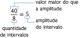 Esquema com a igualdade: início de fração, numerador: 40, denominador: 8, fim de fração, igual a 5. Está indicado que o 40 é o valor maior do que a amplitude, o 8 é a quantidade de intervalos e o 5 é a amplitude do intervalo.