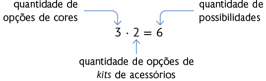 Esquema com expressão: 3 vezes 2 igual a 6. Está indicado que o 3 é a quantidade de opções de cores. Que 2 é a quantidade de opções de kits de acessórios. Que 9 é a quantidade de possibilidades.