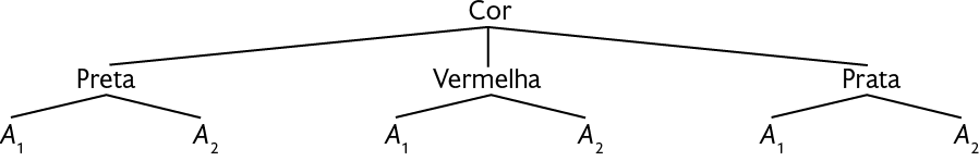 Diagrama de árvores. Acima está a 'Cor', dela saem três linhas, uma para 'Preta'; outra para 'vermelha'; e outra para 'prata'. De preta, saem outras 2 linhas. A primeira aponta para A com índice 1 e a segunda aponta para A com índice 2. De vermelha, saem outras 2 linhas. A primeira aponta para A com índice 1 e a segunda aponta para A com índice 2. De prata, saem outras 2 linhas. A primeira aponta para A com índice 1 e a segunda aponta para A com índice 2. 