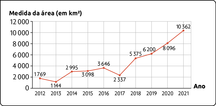 Gráfico de linhas. No eixo horizontal está o ano (indo de 2012 a 2021) e no eixo vertical, a medida da área em quilômetros quadrados, indo de 0 a 12 mil. Os dados são: 2012: 1769; 2013: 1144; 2014: 2995; 2015: 3098; 2016: 3646; 2017: 2337; 2018: 5375; 2019: 6200; 2020: 8096; 2021: 10362.