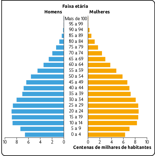 Gráfico de pirâmide etária. À esquerda, estão as barras que representam os dados dos homens. No centro, estão os números referentes à idade (em anos). À direita, estão as barras que representam os dados das mulheres. Na base, o eixo horizontal indica o número em centenas de milhares de habitantes, indo de zero a 10. Entre os homens, os dados iniciam entre zero e 4 anos, passando um pouco de 6 no eixo horizontal. Depois, os dados oscilam um pouco para mais até 20 a 24 anos, passando do 8 no eixo horizontal, e acima há uma redução gradativa até 90 a 94 anos, que para bem próximo do zero no eixo horizontal. O lado das mulheres é bem parecido, com pequenas diferenças, os dados oscilam um pouco para mais até 20 a 24 anos, ficando bem próximo de 8 no eixo horizontal, com uma redução também gradativa, 90 a 94 anos, porém com a quantidade um pouco maior do que a dos homens.