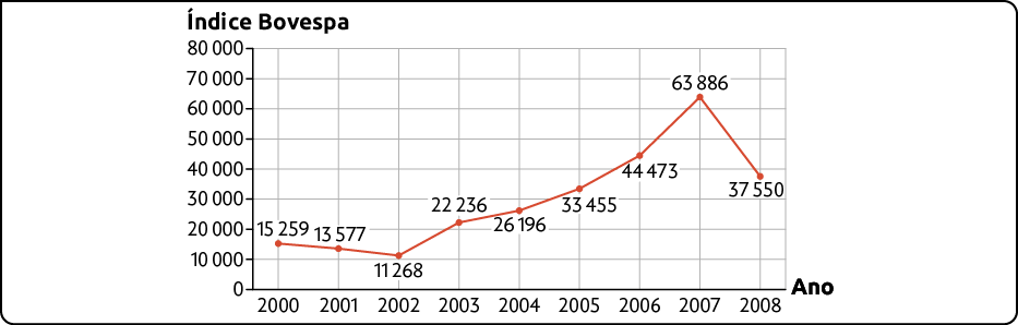 Gráfico de linhas. No eixo horizontal está o ano (indo de 2000 a 2008) e no eixo vertical, o índice Bovespa, indo de 0 a 80 mil. Os dados são: 2000: 15259; 2001: 13577; 2002: 11268; 2003: 22236; 2004: 26196; 2005: 33455; 2006: 44473; 2007: 63886; 2008: 37550.