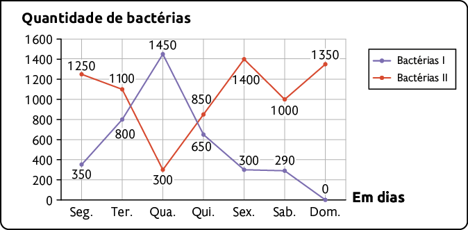 Gráfico de linhas. É apresentada a quantidade de bactérias no eixo vertical (indo de 0 a 1600) nos dias da semana (indo de segunda a domingo). Os dados referentes às bactérias 1 são: Segunda: 350 bactérias; terça: 800 bactérias; quarta: 1450 bactérias; quinta: 650 bactérias; sexta: 300 bactérias; sábado: 290 bactérias; domingo: 0 bactéria. Os dados referentes às bactérias 2 são: Segunda: 1250 bactérias; terça: 1100 bactérias; quarta: 300 bactérias; quinta: 850 bactérias; sexta: 1400 bactérias; sábado: 1000 bactérias; domingo: 1350 bactérias.