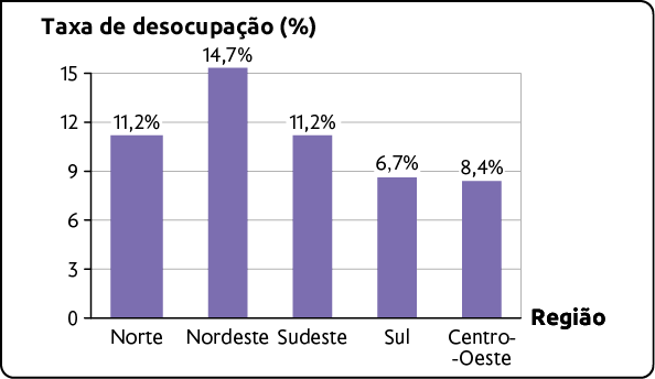 Gráfico de colunas. No eixo horizontal estão Regiões e no eixo vertical está a Taxa de desocupação em porcentagem, indo de 0 a 15. Os dados são: Norte: 11,2%; Nordeste:14,7%; Sudeste: 11,2%; Sul: 6,7%; Centro-Oeste: 8,4%.