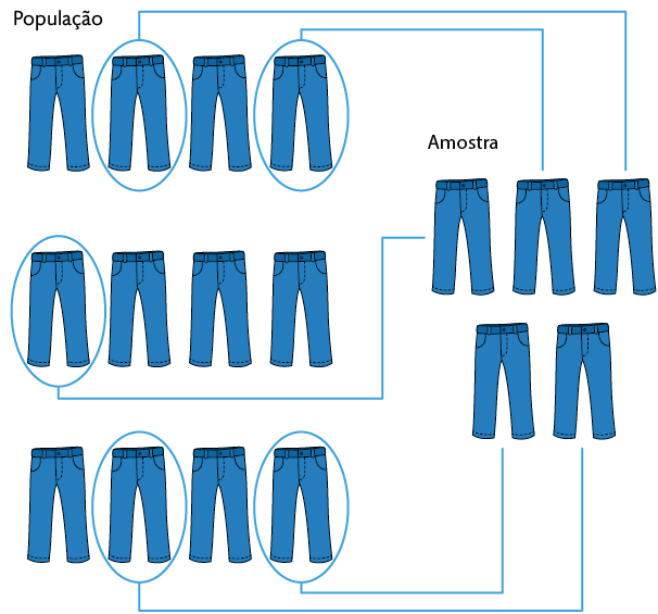 Esquema com 3 grupos com 4 calças idênticas na primeira parte da ilustração indicado por: população, ao lado como continuação do esquema, há mais 5 calças como as outras, indicadas como 'amostra'. No primeiro grupo, duas calças estão circuladas e apontam para duas calças da amostra; No segundo grupo, uma calça está circulada e aponta para uma calça da amostra e no terceiro grupo, duas calças estão circuladas e apontam para duas calças da amostra.