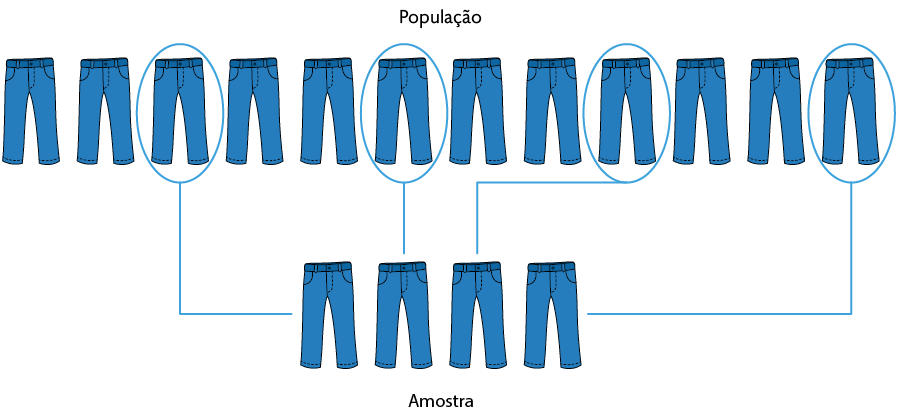 Esquema com um grupo com 12 calças idênticas na primeira parte da ilustração indicado por: população. Abaixo, como continuação do esquema, há mais 4 calças como as outras, indicadas como 'amostra'. No primeiro grupo, 4 calças estão circuladas e apontam para as 4 calças da amostra.