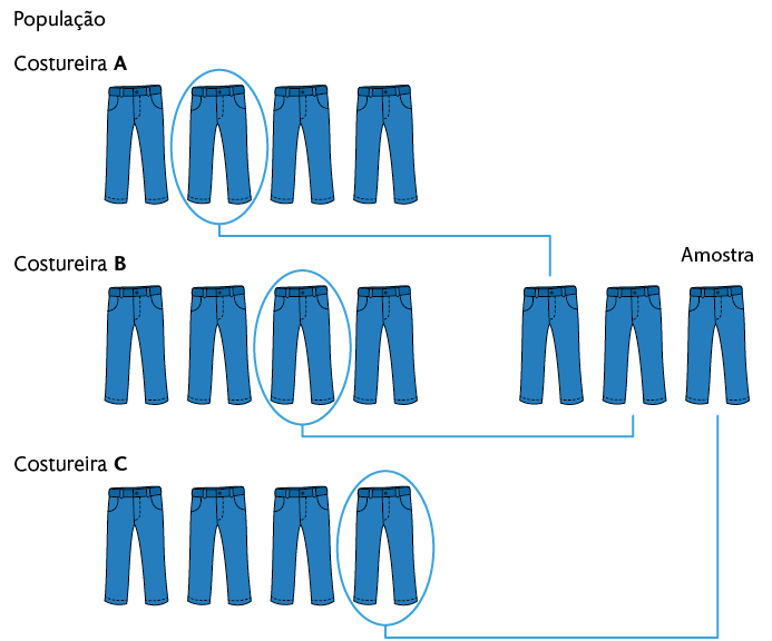 Esquema com 3 grupos com 4 calças idênticas na primeira parte da ilustração indicado por: população, e cada grupo nomeado por: 'costureira A'; 'costureira B'; 'costureira C'. Ao lado, como continuação do esquema, há mais 3 calças como as outras, indicadas como 'amostra', sendo uma calça de cada costureira.