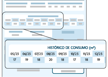 Ilustração de parte de uma fatura de água. As informações destacadas são: Histórico de consumo, em metros cúbicos. Mês maio de 2023: 17 metros cúbicos. Mês junho de 2023: 19 metros cúbicos. Mês julho de 2023: 18 metros cúbicos. Mês agosto de 2023: 20 metros cúbicos. Mês setembro de 2023: 18 metros cúbicos. Mês outubro de 2023: 17 metros cúbicos. Mês novembro de 2023: 18 metros cúbicos. Mês dezembro de 2023: 19 metros cúbicos.