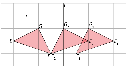 Ilustração de uma malha quadriculada com três triângulos iguais, alinhados horizontalmente e uma reta r, posicionada verticalmente, bem ao meio da ilustração. À esquerda, triângulo EFG, que tem uma seta acima, apontando para à esquerda com tamanho de 2 quadradinhos. Refletido à direita em relação à reta r, está o triângulo E2 F2 G2, que tem seu vértice F1, junto ao vértice F. à frente, transladado em dois quadradinhos para a direita, está o triângulo E1 F1 G1.