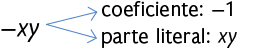 Esquema com a expressão menos x y. Saem duas setas desta expressão com as seguintes indicações: coeficiente: menos 1. Parte literal: xy. 