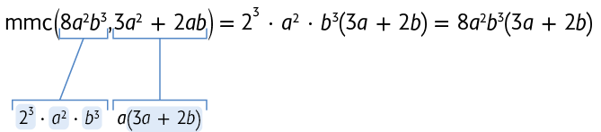 Esquema, com igualdade. Na primeira linha, m m c abre parênteses 8 a ao quadrado b ao cubo vírgula 3 a ao quadrado mais 2 a b fecha parênteses igual a 2 ao cubo vezes a ao quadrado vezes b ao cubo abre parênteses 3 a mais 2 b fecha parênteses igual a 8 a ao quadrado b ao cubo abre parênteses 3 a mais 2 b fecha parênteses. Na segunda linha, 2 ao cubo vezes a ao quadrado vezes b ao cubo, a, abre parênteses 3 a mais 2 b fecha parênteses. Está indicado por um traço que o termo 8 a ao quadrado b ao cubo localizado dentro do m m c na primeira linha, corresponde ao 2 ao cubo vezes, a, ao quadrado vezes, b, ao cubo da segunda linha. Está indicado por um traço que o 3 a ao quadrado mais 2 a b da primeira linha, antes do primeiro igual, corresponde ao, a, abre parênteses 3 a mais 2 b fecha parênteses da segunda linha.  