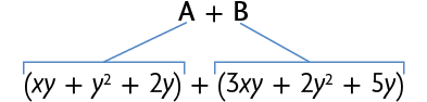 Esquema com expressões numéricas. Na primeira linha, A mais B. Na segunda linha, abre parênteses x y mais y ao quadrado mais 2 y fecha parênteses mais abre parênteses 3 x y mais 2 y ao quadrado mais 5 y fecha parênteses. Está indicado por um traço que o A da primeira linha corresponde ao abre parênteses x y mais y ao quadrado mais 2 y fecha parênteses da segunda linha. Está indicado por um traço que o B da primeira linha corresponde ao abre parênteses 3 x y mais 2 y ao quadrado mais 5 y fecha parênteses da segunda linha. 