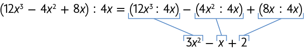 Esquema com igualdade. Na primeira linha, abre parênteses 12 x ao cubo menos 4 x ao quadrado mais 8 x fecha parênteses dividido por 4 x igual abre parênteses 12 x ao cubo dividido por 4 x fecha parênteses menos abre parênteses 4 x ao quadrado dividido por 4 x fecha parênteses mais abre parênteses 8 x dividido por 4 x fecha parênteses. Na segunda linha, 3 x ao quadrado menos x mais 2. Está indicado por um traço que o abre parênteses 12 x ao cubo dividido por 4 x fecha parênteses, da primeira linha, corresponde ao 3 x ao quadrado da segunda linha. Está indicado por um traço que o abre parênteses 4 x ao quadrado dividido por 4 x fecha parênteses, da primeira linha, corresponde ao x da segunda linha. Está indicado por um traço que o abre parênteses 8 x dividido por 4 x fecha parênteses, da primeira linha, corresponde ao 2 da segunda linha. 