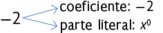 Esquema com a expressão menos 2. Está indicado que menos 2 é o coeficiente. Está indicado que x elevado a zero é a parte literal.