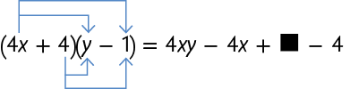 Esquema com igualdade. Abre parênteses 4x mais 4 fecha parênteses vezes abre parênteses y menos 1 fecha parênteses igual 4 x y menos 4 x mais lacuna para resposta menos 4. Há duas setas saindo do 4 x que está dentro do primeiro parênteses e apontando para o y e 1 que estão dentro do segundo parênteses. Há duas setas saindo do 4 que está dentro do primeiro parênteses e apontando para o y e 1 que estão dentro do segundo parênteses.