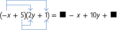 Esquema com igualdade. Abre parênteses menos x mais 5 fecha parênteses vezes abre parênteses 2 y mais 1 fecha parênteses igual lacuna para resposta menos x mais 10 y mais lacuna para resposta. Há duas setas saindo do x que está dentro do primeiro parênteses e apontando para o 2 y e 1 que estão dentro do segundo parênteses. Há duas setas saindo do 5 que está dentro do primeiro parênteses e apontando para o 2 y e 1 que estão dentro do segundo parênteses.