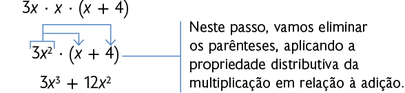 Esquema, com três expressões numéricas. Na primeira linha, 3x vezes x vezes abre parênteses x mais 4 fecha parênteses. Na segunda linha, 3 x ao quadrado vezes abre parênteses x mais 4 fecha parênteses. Há duas setas saindo do 3 x ao quadrado e apontando para o x e para o 4. Ao lado direito da segunda linha está escrito: Neste passo, vamos eliminar os parênteses, aplicando a propriedade distributiva da multiplicação em relação à adição. Na terceira linha, 3 x ao cubo mais 12 x ao quadrado.  