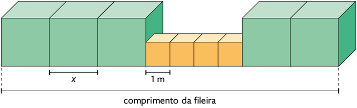 Ilustração de uma fila com 9 cubos, sendo cinco deles de comprimento x e quatro deles com 1 metro de comprimento. A fila está com a demarcação abaixo, pegando toda a extensão da fileira, escrito: 'Comprimento da fileira'.