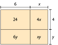 Ilustração de um retângulo, dividido em quatro outros retângulos, dois acima e dois abaixo. Uma parte de seu comprimento está demarcado com 6 unidades e a outra parte está demarcada com x unidades. Uma parte de sua largura está demarcada com 4 unidades e a outra parte está demarcada com y unidades. Dentro do retângulo posicionado superiormente à esquerda está escrito 24. Dentro do retângulo posicionado superiormente à direita está escrito 4 x. Dentro do retângulo posicionado inferiormente à esquerda está escrito 6 y. Dentro do retângulo posicionado inferiormente à direita está escrito x y.